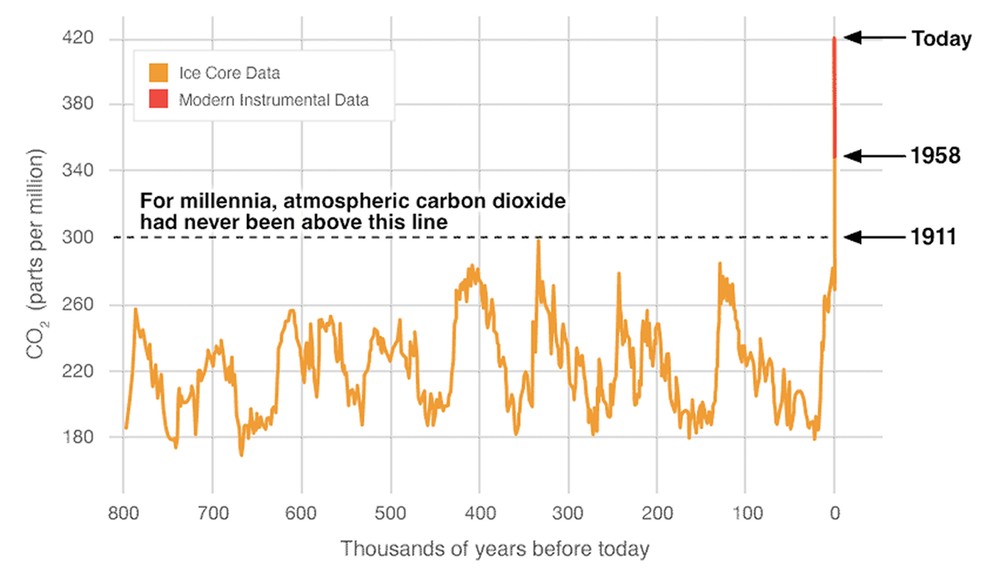 Line graph of atmospheric CO₂ levels over the past 800,000 years, showing cyclical fluctuations between 180–300 ppm until a sharp, unprecedented spike above 400 ppm in modern times.