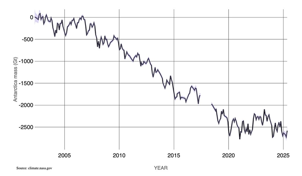 Line graph of Antarctica's ice mass from 2002 to 2025, showing a steady decline of over 2,500 gigatonnes.
