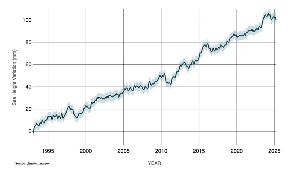 Line graph of global sea level rise from 1993 to 2025, showing a steady increase of about 100 millimeters.