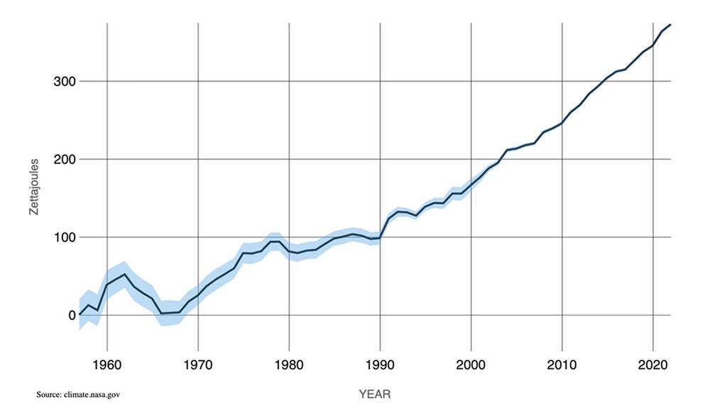 Line graph of ocean heat content from 1955 to 2020, showing a steep and accelerating increase exceeding 300 zettajoules.