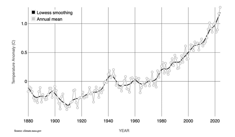 Line graph of global surface temperature anomalies from 1880 to 2022, showing an overall rise of more than 1°C, with the steepest increase after 1970.